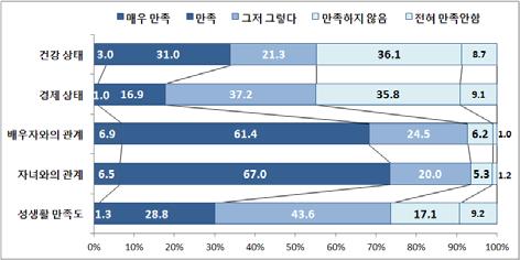 Ⅱ. 주요조사결과 : 노인 (65 세이상 ) 의생활실태및복지욕구 않는다가 9.2% 로 26.3% 가부정적인답변을하고있어성생활관련노인의만족도는매우다양함을확인할수있음. - 성생활상담의필요성에대하여매우그렇다 0.4%, 그런편 5.1%, 그저그렇다 11.3%, 그렇지않은편 38.9%, 전혀그렇지않다 44.3% 로 5.