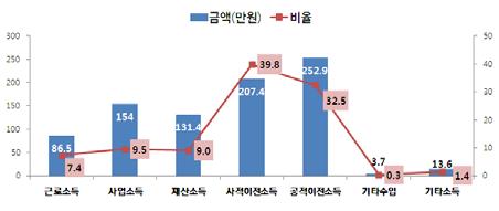 Ⅱ. 주요조사결과 : 노인 (65 세이상 ) 의생활실태및복지욕구 < 개인소득의소득원별규모및구성 > 부동산소유율은 58.5% 로평균 1억 3,760만원이며, 75.4% 가금융자산을갖고있는데그규모는 1,624.5만원임. 한편노인의 20.0% 가부채를갖고있으며평균부채의규모는 1,148.5만원임. 주관적인생활수준은높다고응답한비율이 6.0% 에불과하며 46.