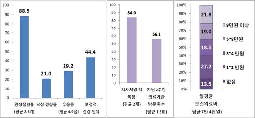 Ⅱ. 주요조사결과 : 노인 (65 세이상 )