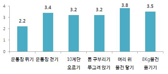 노인실태조사결과및노인보건복지발전방안토론회 < 신체적수행능력 > 7.