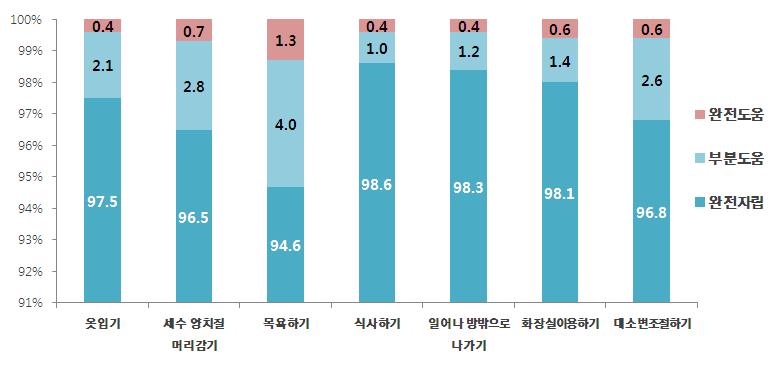 8% 가 10개의수단적일상생활수행능력 (IADL) 에 1개이상제한이있음.