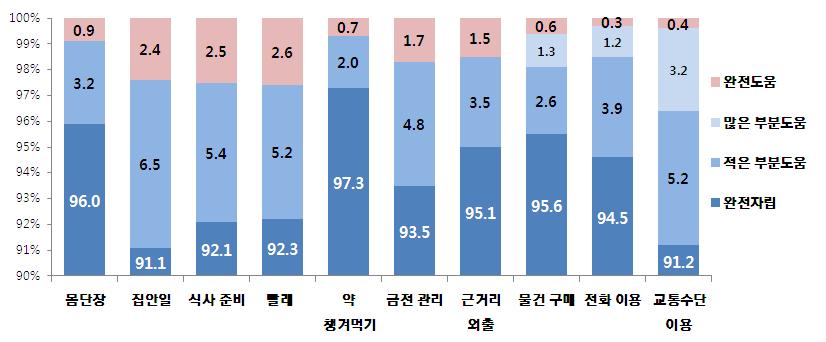 Ⅱ. 주요조사결과 : 노인 (65 세이상 ) 의생활실태및복지욕구 < 수단적일상생활수행능력 (IADL) 기능상태 > 이들기능상태의제한을경험하고있는노인중