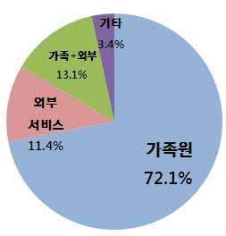 1% 로가장높으며, 외부서비스를이용하는비율이 11.4%, 가족과외부서비스를함께이용하는경우가 13.1% 이다.