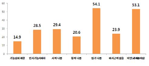 노인실태조사결과및노인보건복지발전방안토론회 MMSE-KC 를활용한인지기능저하자를산출한결과응답자의 28.