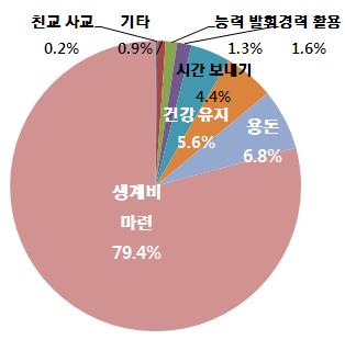 Ⅱ. 주요조사결과 : 노인 (65 세이상 ) 의생활실태및복지욕구 < 근로직종변화