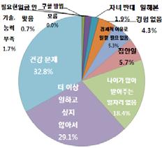 현재일을하지않고있는노인의미취업이유로는건강이좋지않아서가 32.