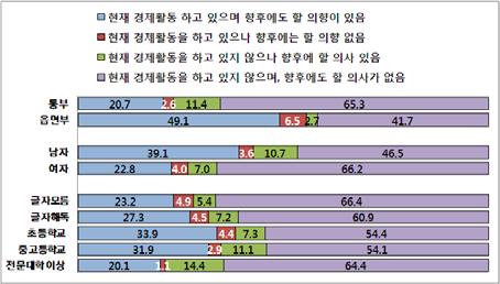 Ⅱ. 주요조사결과 : 노인 (65 세이상 ) 의생활실태및복지욕구 - 이러한노인의비중은도시지역, 남자노인, 교육수준이높은노인에게서높게나타 나고있음. < 현재경제활동실태와향후경제활동의사 > 7. 노인 (65 세이상 ) 의여가 사회참여실태및욕구 노인에게있어가장보편적인여가활동은 TV로노인의 99.0% 가 TV를시청하였고, 평균 TV시청시간은 3.