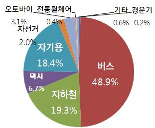 노인실태조사결과및노인보건복지발전방안토론회 < 불편한공간 > 노인이주로이용하는교통수단을살펴보면버스 (48.9%), 지하철 (19.3%), 자가용 (18.4%) 순임. 즉노인에게있어주요교통수단은버스이며, 특히지하철이없는읍 면부에서는버스의중요성이매우높음.