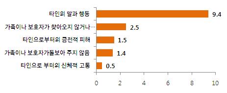 Ⅱ. 주요조사결과 : 노인 (65 세이상 ) 의생활실태및복지욕구 < 외출시불편한점 > 안전사고 ( 집안내화재, 가스누출, 누수등 ) 경험률을살펴보면전체의 4.9% 가경험하였고, 노인학대경험률은 12.7% 임.