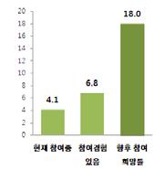 Ⅱ. 주요조사결과 : 노인 (65 세이상 ) 의생활실태및복지욕구 < 노인일자리사업관련참여현황과욕구 > 향후참여욕구를가진노인의경우