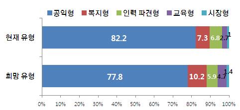 4% 가시장형을희망한다고응답하고있음 - 이는노인일자리참여경험자에비하여교육형과복지형의비중이조금높은것임.