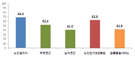 0% 보다높은데, 이는주택을가진노인이농지소유노인보다많고제도도입시점이빨랐기때문으로보임. 활용할농지가없는노인도 77.