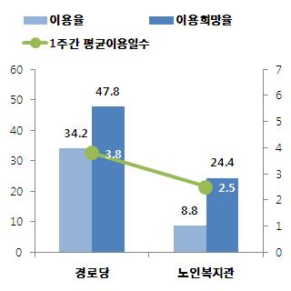 Ⅱ. 주요조사결과 : 노인 (65 세이상 ) 의생활실태및복지욕구 - 거리와교통이불편해서라는물리적불편함을언급한비율이 31.