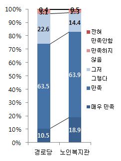 - 이는노인복지관의수가적어노인이생활하는지역사회에서먼거리에위치하는경우가많기때문이며, 다음으로이용노인과맞지않아서가 18.