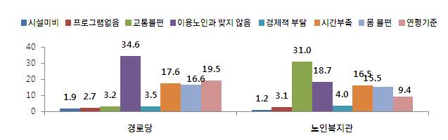 노인실태조사결과및노인보건복지발전방안토론회 < 경로당과노인복지관미이용이유 > 다. 다양한노인복지서비스 노인을대상으로하여실시되고있는다양한보호서비스에대한노인의인지도를살펴보면노인돌봄종합서비스와치매조기검진서비스의인지도가높아각각 41.8% 와 41.3% 임. 이에비하여노인보호전문기관과치매예방프로그램의인지도는절반정도수준인 22.7% 와 22.3% 임. 또한치매치료관리비지원사업또한 18.