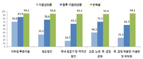 Ⅱ. 주요조사결과 : 노인 (65 세이상 ) 의생활실태및복지욕구 이러한경로우대제도이용자의만족도를살펴보면모두 90% 대의높은만족도를보이고있음. 또한향후이용희망률은지하철무료이용은 83.9%, 철도할인은 76.6%, 국내항공기및여객선할인은 65.2%, 고궁, 능원, 국 공립공원은 71.1%, 국 공립박물관, 미술관및국악원무료입장은 61.7% 로나타났음.