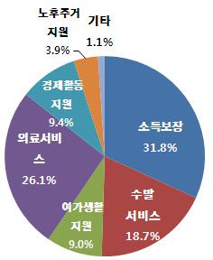 즉노인은소득과건강악화에대응하는정책에관심이높은것임. 필요한노인용품으로는 43.