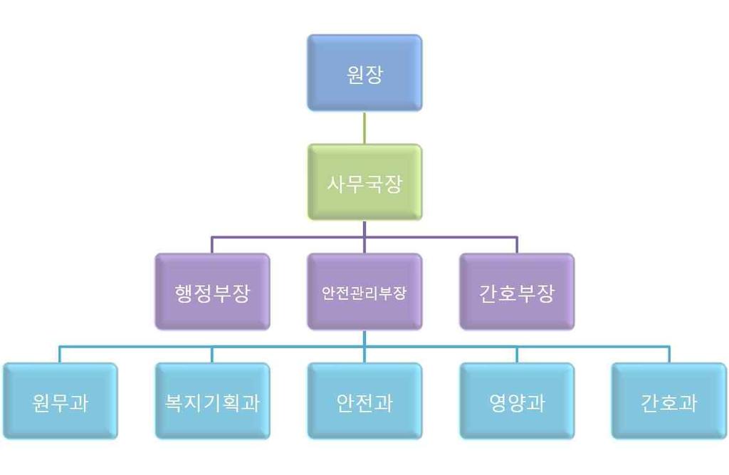 자원봉사자를연계하여전문프로그램의활성화와지역사회 내후원자를확보함 - 지역주민과의행사개최로개방적시설만들기 - 지역사회내의다양한행사참여 - 지역사회편견해소사업동참 - 실습지도 - 대외홍보사업 - 소식지발행 - 홈페이지개발및관리 - 기관방문, 방문자관리 - 후원기관, 후원자, 자원봉사자발굴및관리 자유외출지원프로그램 -