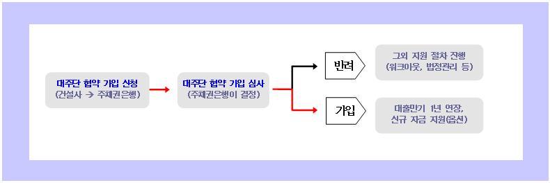 [ 그림 3] 대주단협약프로세스 대주단협약은건설사가신규자금을지원받기어려운제도적한계 유동성지원절차 : 신규자금지원에동의하는채권금융기관만이신규자금지원의무를부담 ( 자율적의사결정 ) 하며, 신규자금지원의경우대주단자율협의회의의결을필요치않음 ( 대주단협의회운영협약 16조 1항 ) - 대주단협약에가입이승인되더라도,