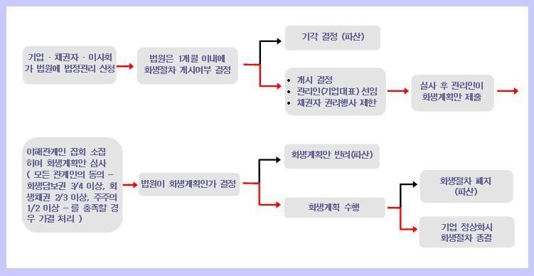 으로생긴현금흐름과기업의자산만으로변제및회생을도모하는어려움 기업회생까지통상 5~10년으로장기간의변제기간소요 일반적으로상거래채권의