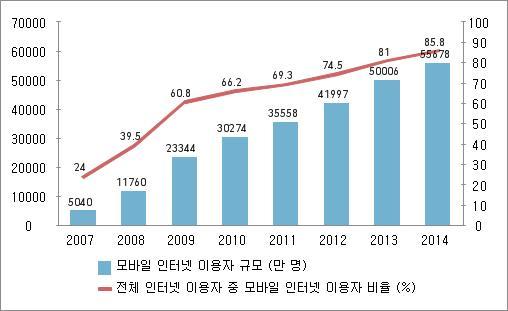 중국모바일인터넷이용자규모및전체인터넷이용자대비비율 자료원 : CNNIC 중국모바일광고시장현황및분석 중국모바일광고시장발전단계 - 2007년중국모바일광고시장에서모바일광고는주로문자와 WAP(Wireless Application Protocol) 위주로이루어짐 - 2008년 admob과같은해외모바일플랫폼등에대한인식으로유사한형식의모바일플랫폼이중국내에출현하기시작 -