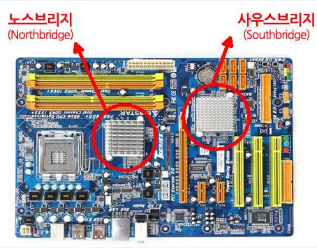 모바일 AP 의부상과발전방향 칩셋은 CPU와연산처리장치 ( 메모리, GPU 2) 등 ) 를연결하는 North Bridge, 입출력장치 (HDD, USB포트, 사운드카드등 ) 를연결하는 South Bridge로구성 - 모바일 AP는연산 제어, 그래픽, 멀티미디어, 입출력등다양한기술이단일칩공간내집적화된부품 3)