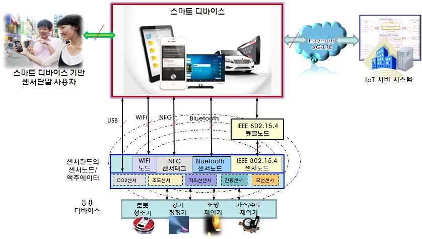 방송통신기술이슈 & 전망 2014 년제 55 호 WiFi, ZigBee, NFC 등다양한무선통신방식을포함하여 USB 등유선방식들을지원하여야한다. 아울러, 외부사물과연결을통해수집된센싱정보를이용하여다양한센서앱을제공할수있도록지원하거나인터넷등을통해외부서버등으로전달할수있어야한다.