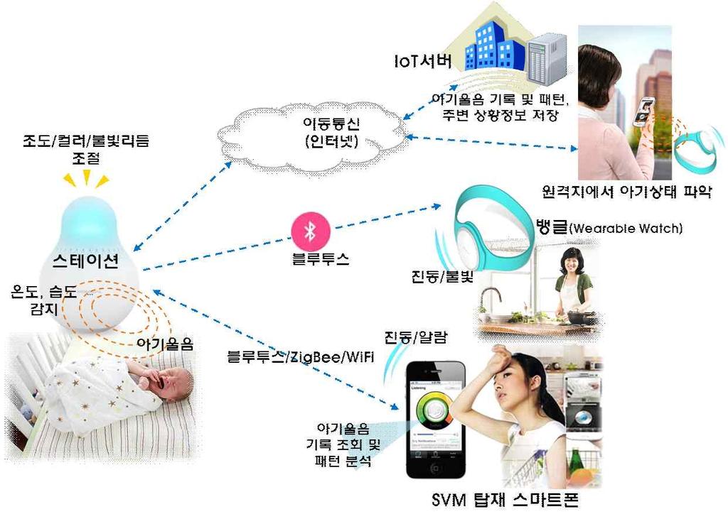 스마트디바이스기반센서단말소프트웨어플랫폼및센서가상화기술개발동향 온도, 습도등을감지하여자체내 NFC Tag/Reader 기능과 Bluetooth 네트워크를이용하여 Wearable Watch 인뱅글및스마트폰과손쉽게연결하여아기상태에따른진동과불빛으로알려주는기능을갖는다.