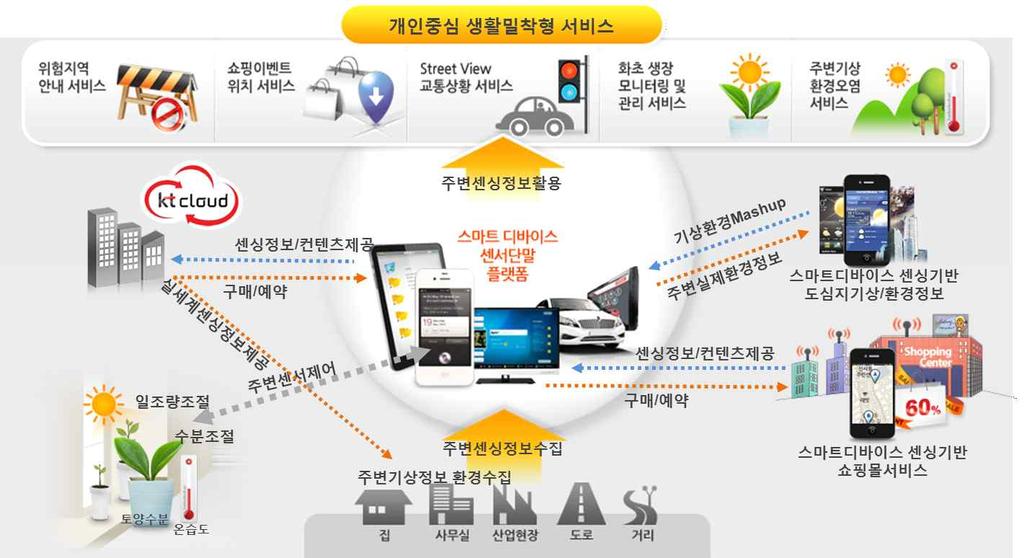 방송통신기술이슈 & 전망 2014 년제 55 호 아래 < 그림 1> 은스마트디바이스기반센서단말소프트웨어플랫폼 ( 이하, ELFWAND) 을통해주변의사물 센서와연결을통해화초생장모니터링및관리, 가전기기연결및제어, 주변기상및환경오염정보수집, 위험지역안내, 쇼핑안내및지원등을포함한다양한개인중심의생활밀착형서비스를제공해주는서비스개념도이다.