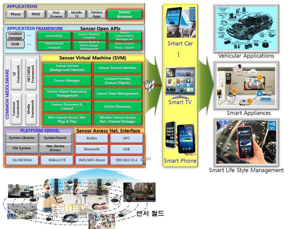 스마트디바이스기반센서단말소프트웨어플랫폼및센서가상화기술개발동향 여손쉽게다양한센서앱을만들고활용할수있도록 Sensor Open API와 Sensor Browser 기능 을제공한다.