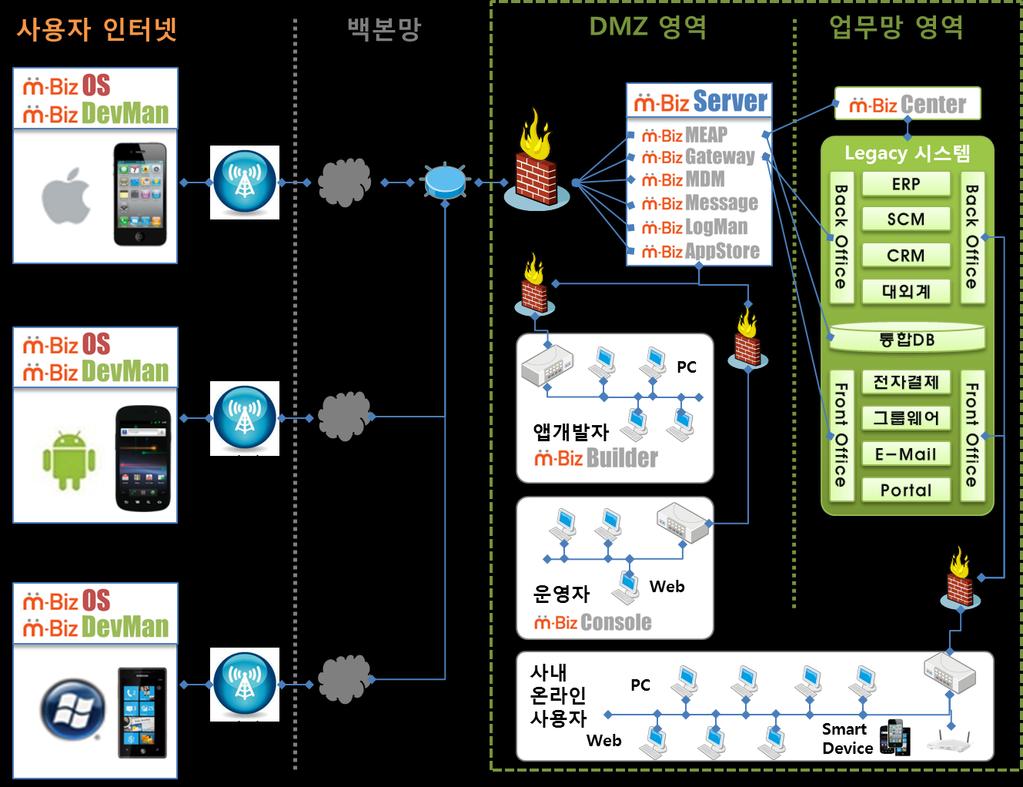 II.3 m-bizmaker 아키텍처 시스템구성및네트워크아키텍처 14