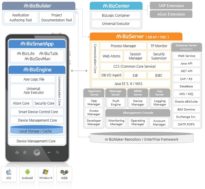 II.3 m-bizmaker 아키텍처 소프트웨어아키텍처 15