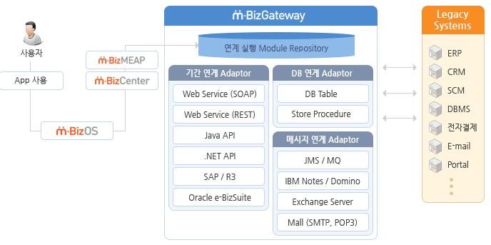 II.3 m-bizmaker 아키텍처 레거시연계아키텍처 18