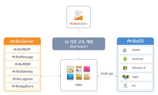 II.1 m-bizmaker 특장점 Android 버전의앱을 PC 에서도별도의수정없이사용가능 한번개발된 SW 는아무런추가 / 수정작업없이 IOS, Android, Windows 8, PC, Web 에서모두동작가능 한번개발된 SW 는아무런추가 / 수정작업없이 ios, Android, Windows 8, PC, Web