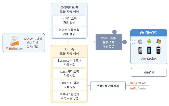 II.1 m-bizmaker 특장점 추가화면개발시코딩이아닌자동화된저작도구를통해개발하기때문에공수가적게들어빠른화면추가가능 m-bizmaker 의 WYSIWYG 기반의자동화된 SW 저작도구는프로그램을구현할때, 사람이구현하고자하는요구제기만해주면, 인공지능저작엔진이이를분석하여실제프로그램개발작업을자동으로수행해주도록설계제작됨.