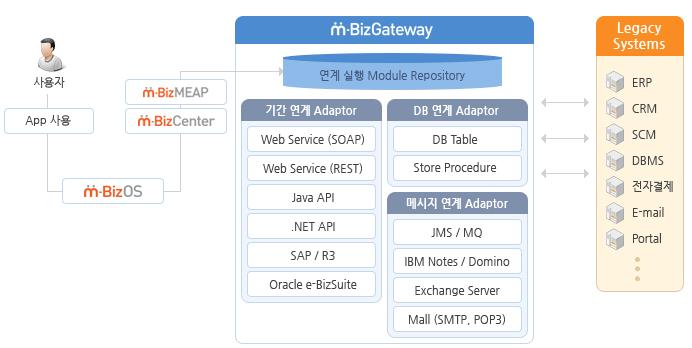 II.1 m-bizmaker 특장점 SAP 등 ERP 연계가능 Drag & Drop 방식으로쉽게가능 m-bizmaker 플랫폼이제공하는플랫폼및저작도구는, 새로운어플리케이션프로그램을설계및구현하는전체개발공정을자동화하는게목표.