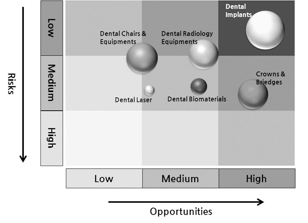 2 치과용의료기기시장성 - GBI Research 에서시행한치과의료기기 6 개분야의기회 (opportunity) 와위험 (Risk) 분석결과 자료 : GBI