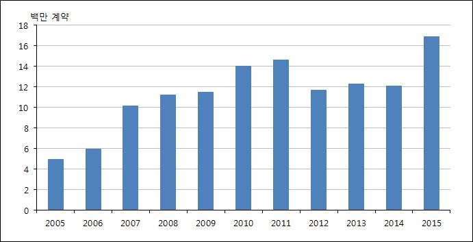 며 2007년 9월 154만계약을기록하였고, 글로벌금융위기가발생했던 2008~2009년잠시감소세를나타낸후다시증가하여 2013년 8월 13일에는사상최고치인 193만계약으로늘어났다. 2015년말에는그규모가 165만계약으로감소하였으나여전히높은수준이다. [ 그림 3-1] WTI 월평균선물거래량추이 자료 : CME Group(www.cmegroup.