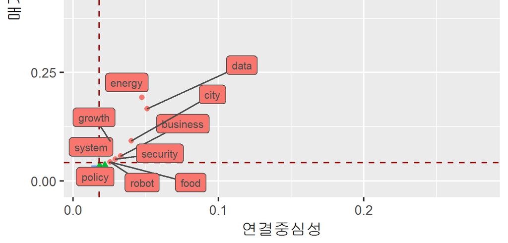 해주는지점을구조적으로중요하다고보았을때에도예측과인터넷검색결과네트워크에서주요위치에있는키워드는상이한것으로드러났다. 평균중심성값 21) 이상을획득한키워드목록에서그차이가발견할수있다.