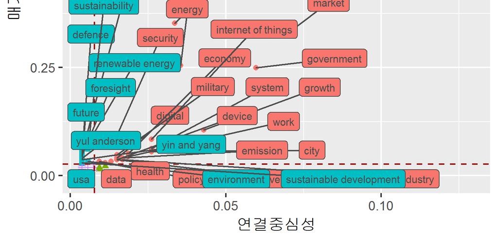 [ 그림 11] 2016 년후반부 4 차산업혁명미래와현재에대한키워드네트워크의중심성비교 전세계논의구조 (to-be) 인터넷검색 (as-is) 주 : 1) 연결중심성 ( 가로축 ) 과매개중심성 ( 세로축 ) 값에따라키워드가위치함 2)