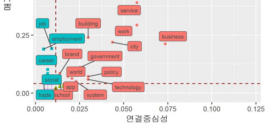 2016 년후반기에관측된네트워크에서는공통적으로사업, 정책, 정부, 기술, 일, 시스템, 도시가주요한단어였다. 또한 4차산업혁명논의에서전반부와마찬가지로데이터, 성장, 보안이주요위치에있었고, 차량, IoT, 디바이스, 군대, 보건등이새로이주목을받았다.