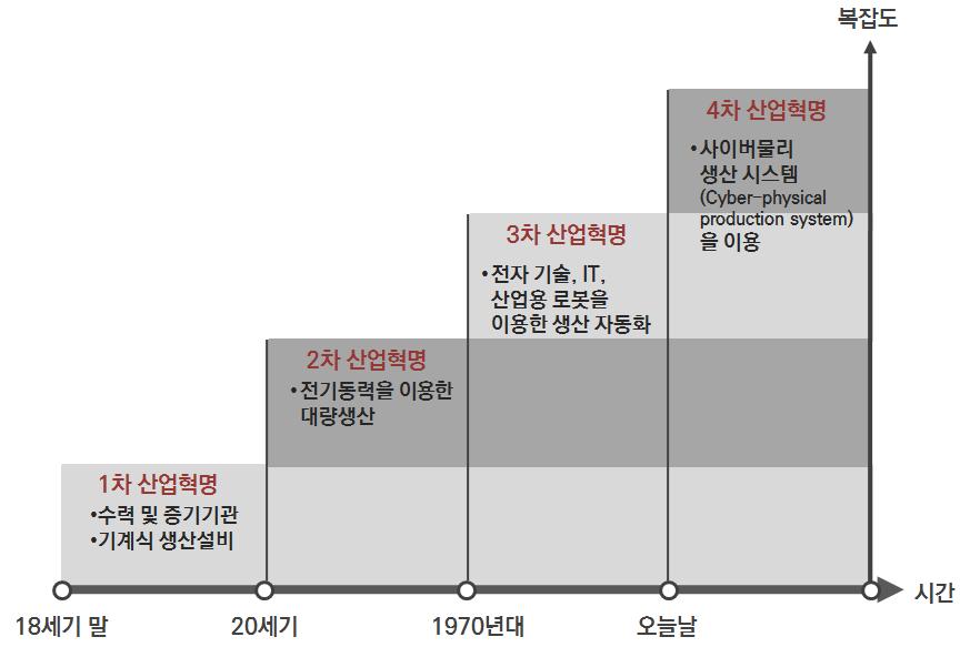 I. 서론 빅뱅 (big bang) 에비견될정도로우리삶에총체적변화를예고하는 4차산업혁명이최근경제사회에화두로떠오르고있다. 18세기말부터시작된산업혁명은진화를거듭하며오늘날 4차산업혁명에이르고있다는것이역사적설명이다. 독일인공지능연구소 (DFKI) 에서도식화한산업혁명흐름에서도급변하는상황이드러난다 ([ 그림 1] 참고 ).