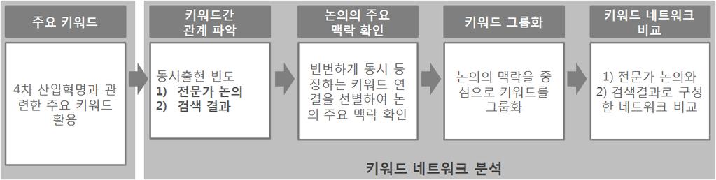 [ 그림 2] 네트워크분석절차 그리고시간에따른논의변화를살펴보기위해 2016 년전 후반부두기간에걸쳐키워드와이들의관계를수집했다 5). 시간에따른논의변화에관심을갖는이유는전문가예측뿐아니라대중의인식과의견도끊임없이변화하는속성이있기때문이다. 따라서두기간에구성된네트워크를비교함으로써당시 4차산업혁명과관련하여논의되었던미래와대중의관심이어떻게변했는지도확인할수있을것이다.