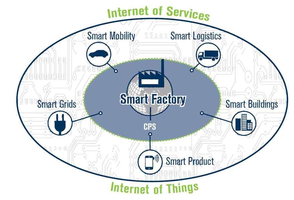 인터넷연결기기 09년 9억대 20 년약 260 억대로급증, 관련시장규모는 3,090 억달러로성장 ( 가트너 ) 공장내부 ( 설비 반제품 작업자 ) 는물론, 공장외부 ( 고객 조달 유통 재고부문 ) 와의네트워크가강화되면서제조생태계차원에서의공정최적화달성 제조생태계와초연결사회간의실시간연계 소통이가능