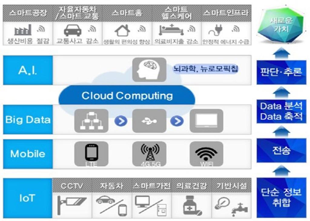 그림 12 4 차산업혁명의지능정보기술의범위 03 연구내용 출처 : 관계부처합동 (2017), 지능정보사회중장기종합대책 결과적으로 4차산업혁명의핵심인지능정보기술은범용기반기술, 분야별핵심기술, 시스템 플랫폼등응용기술로계층화될수있다는것이다.