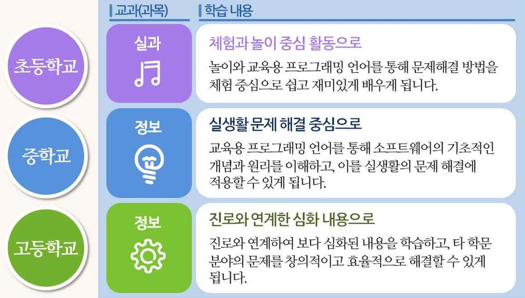 1.2 학교급별소프트웨어교육의비교 [ 그림 Ⅱ-8] 2015 개정교육과정에서학교급별소프트웨어교육의비교 < 표 Ⅱ-2> 2015 개정교육과정 ( 소프트웨어교육 ) 의학교급별내용체계의계열성비교구분영역핵심개념내용요소계열 연계성 소프트웨어의이해 기술소통 절차적문제해결 초등학교시스템 프로그래밍요소와구조 ( 실과 ) 개인정보와지식재산보호 기술활용혁신 로봇의기능과구조