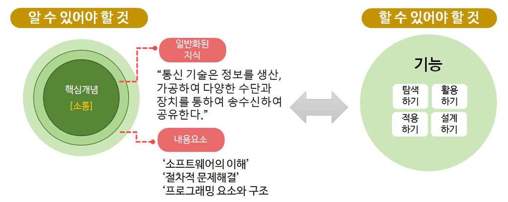 2 초등학교소프트웨어교육의이해 2.1 소프트웨어교육의목표 / 내용 / 방법 / 평가 가. 소프트웨어교육의목표 < 표 Ⅱ-3> 초등학교소프트웨어교육목표의이해를위한관련사항 구분 2015 개정교육과정총론 해설 ( 초등학교 ) 의 개정주요방향 내용 ( 생략 )... 실과교과의정보통신활용교육내용을소프트웨어 (SW) 교육내용중심으로개편하였다.