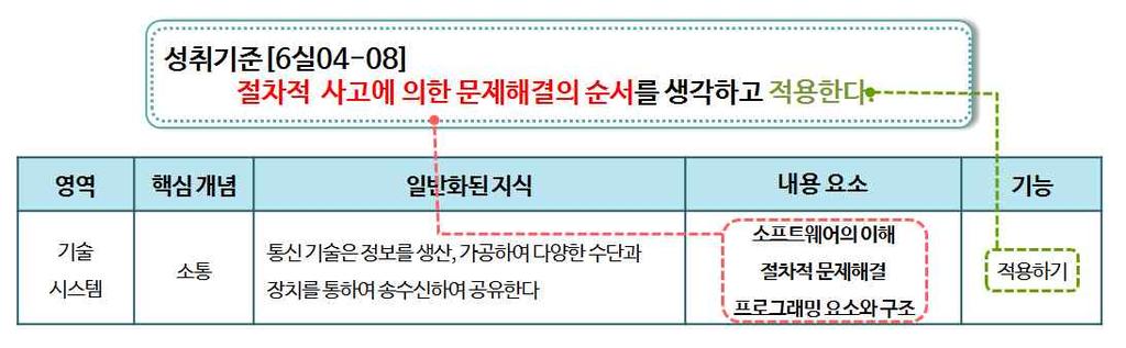 반복 은명령문을특정횟수만큼반복하거나, 주어진조건이만족할때까지반복하는과정이다. 일상의문제를해결하는프로그램을만드는기초과정을통해위프로그램의 3 가지구조를이해한다. 기술활용 영역성취기준 [6 실 05-05] 사이버중독예방, 개인정보보호및지식재산보호의의미를알고생활속에서실천한다. [6 실 05-06] 생활속에서로봇활용사례를통해작동원리와활용분야를이해한다.