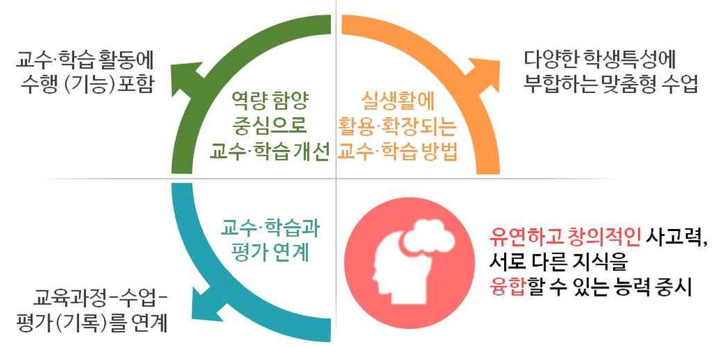 < 표 Ⅱ-6> 초등학교소프트웨어교육의영역별교수 학습방법및유의사항 기술시스템 영역교수 학습방법및유의사항 응용소프트웨어의사용법이나프로그래밍언어의문법학습을최소화하고, 문제해결에필요한프로그래밍을통한컴퓨팅사고력신장에초점을맞춘다. 절차적사고를적용할수있는일상생활속의사례들을찾아보고, 놀이중심의신체활동, 퍼즐등의다양한활동을통해절차적인문제해결과정을이해하도록한다.