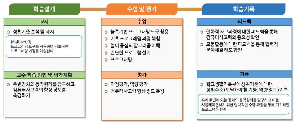 기술활용 영역교수 학습방법및유의사항 사이버중독예방, 개인정보와지식재산보호의중요성과보호방법에대해지도할때에는신문기사나뉴스등실제사례를중심으로탐색해보고토의등을통해실천방안을도출할수있도록한다. 소프트웨어를활용하여로봇을작동시켜소프트웨어와로봇을연계하여지도하도록한다.